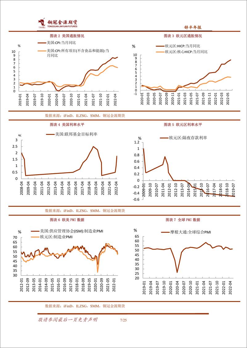 《锌半年报：宏观施压&供需托底，内外锌价宽幅震荡-20220708-铜冠金源期货-25页》 - 第8页预览图