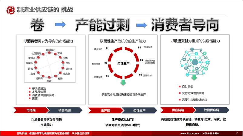 《富勒信息（陈仕填）：数智赋能，构建敏捷高效的制造业数字化供应链》 - 第3页预览图