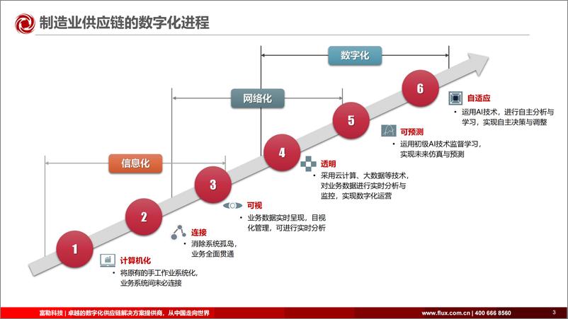 《富勒信息（陈仕填）：数智赋能，构建敏捷高效的制造业数字化供应链》 - 第4页预览图