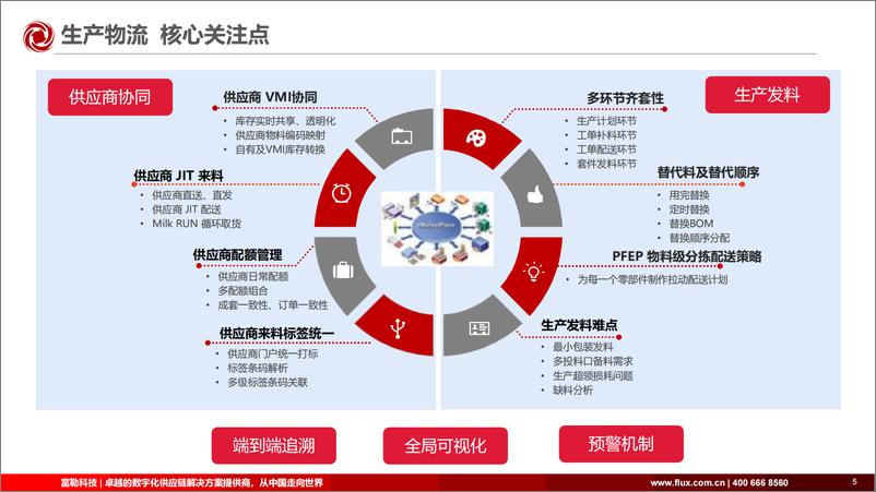 《富勒信息（陈仕填）：数智赋能，构建敏捷高效的制造业数字化供应链》 - 第6页预览图