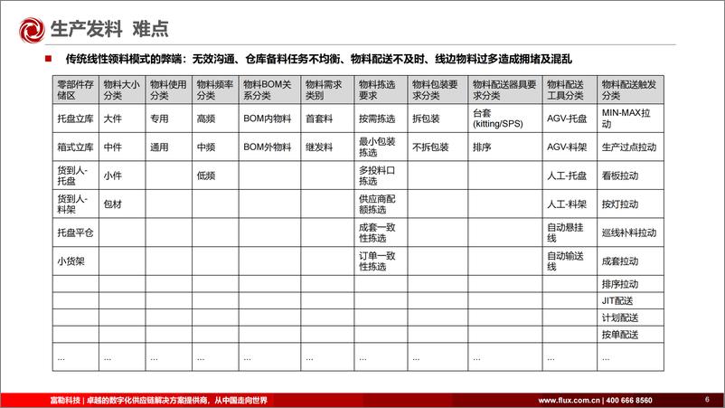 《富勒信息（陈仕填）：数智赋能，构建敏捷高效的制造业数字化供应链》 - 第7页预览图