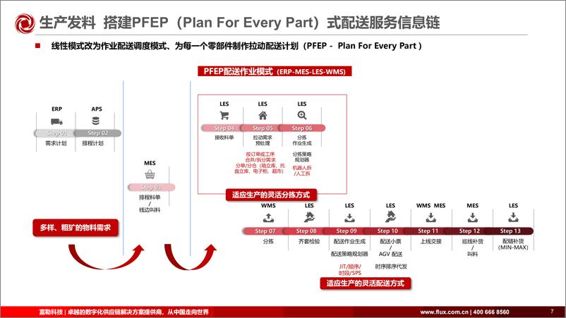 《富勒信息（陈仕填）：数智赋能，构建敏捷高效的制造业数字化供应链》 - 第8页预览图