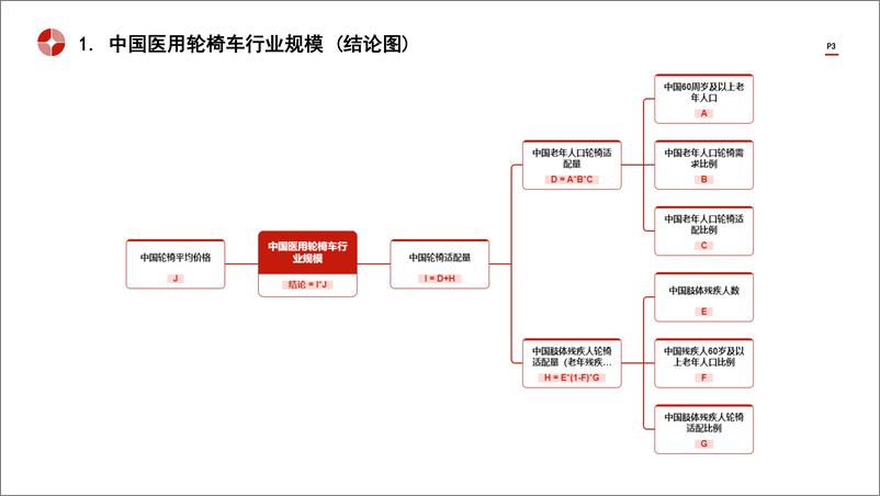 《头豹研究院-中国医用轮椅车行业市场规模测算逻辑模型 头豹词条报告系列》 - 第3页预览图