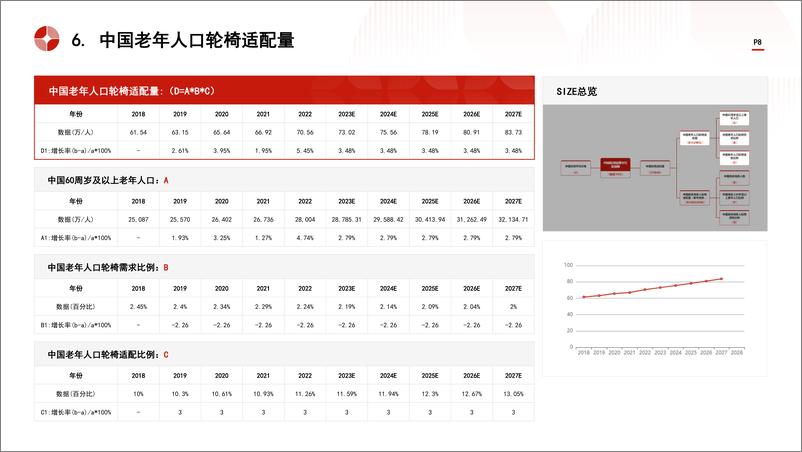 《头豹研究院-中国医用轮椅车行业市场规模测算逻辑模型 头豹词条报告系列》 - 第8页预览图