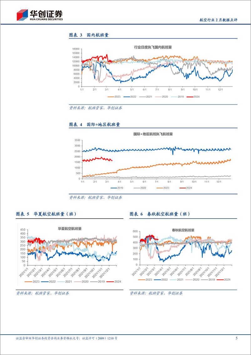 《航空行业2024年2月数据点评：1-2月民航整体旅客运输量超19年12%25，春秋2月客座率93%25领跑-240316-华创证券-11页》 - 第5页预览图