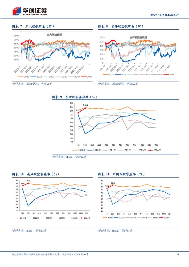 《航空行业2024年2月数据点评：1-2月民航整体旅客运输量超19年12%25，春秋2月客座率93%25领跑-240316-华创证券-11页》 - 第6页预览图