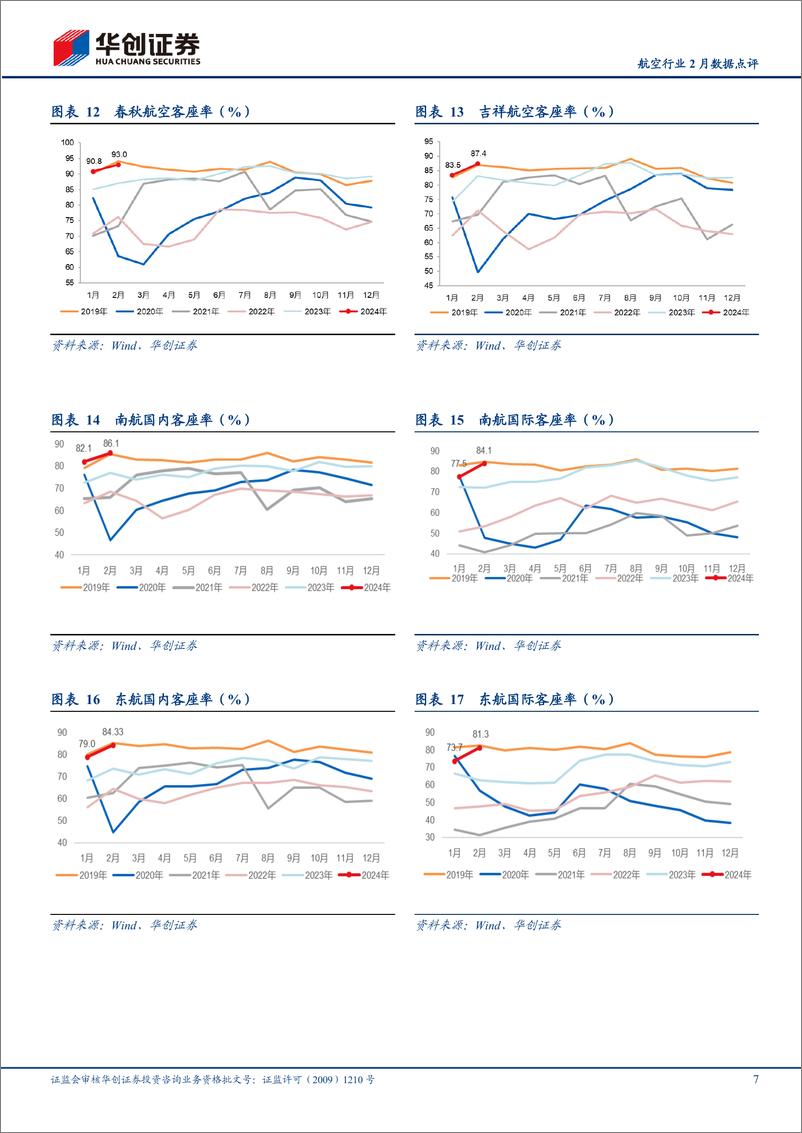 《航空行业2024年2月数据点评：1-2月民航整体旅客运输量超19年12%25，春秋2月客座率93%25领跑-240316-华创证券-11页》 - 第7页预览图