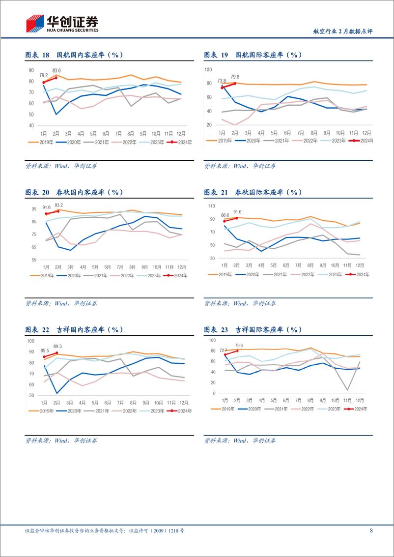 《航空行业2024年2月数据点评：1-2月民航整体旅客运输量超19年12%25，春秋2月客座率93%25领跑-240316-华创证券-11页》 - 第8页预览图
