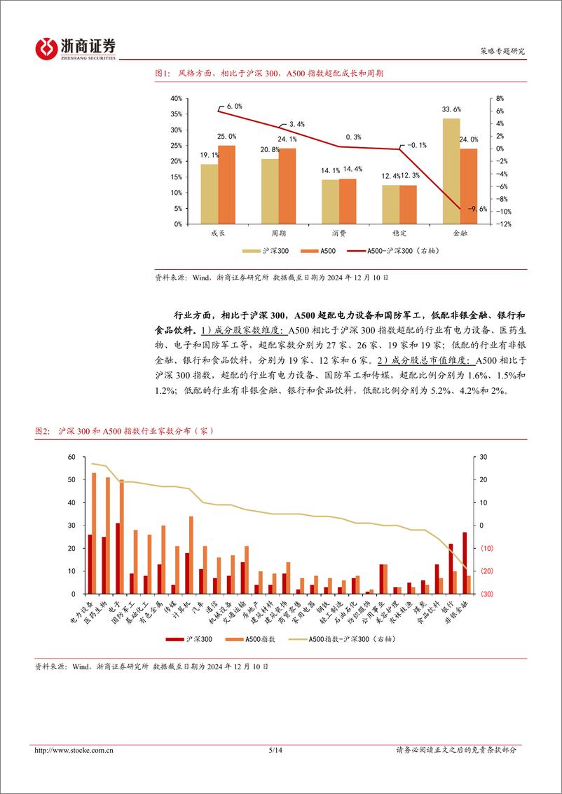 《市场微观结构系列研究(二)：市值下沉：A500和沪深300之间差了什么？-241213-浙商证券-14页》 - 第5页预览图