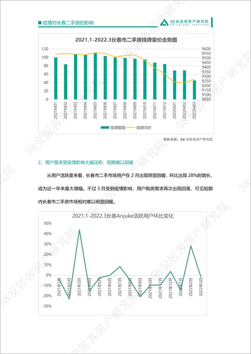 《58安居客房产研究院-长春——疫情影响较显著，市场短期回暖难-6页》 - 第3页预览图