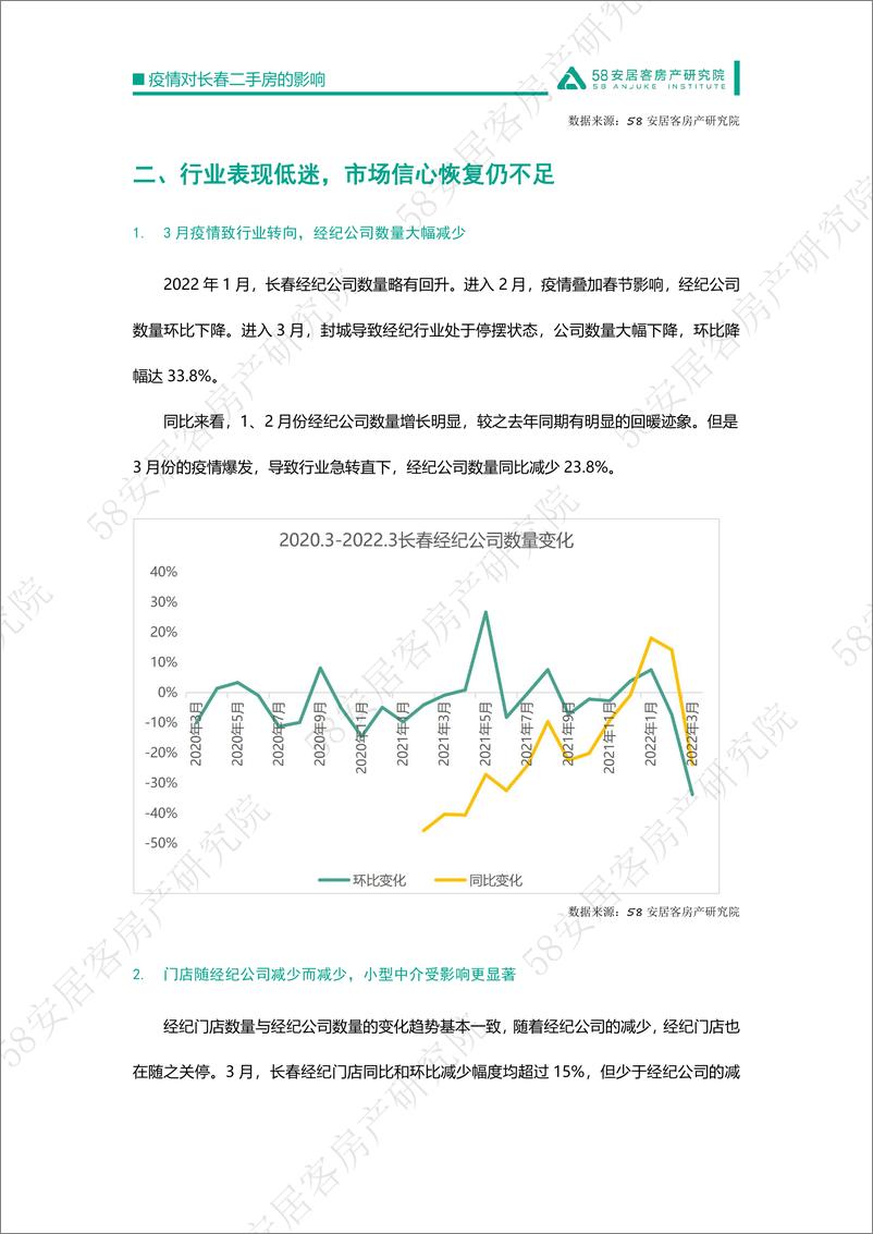 《58安居客房产研究院-长春——疫情影响较显著，市场短期回暖难-6页》 - 第4页预览图