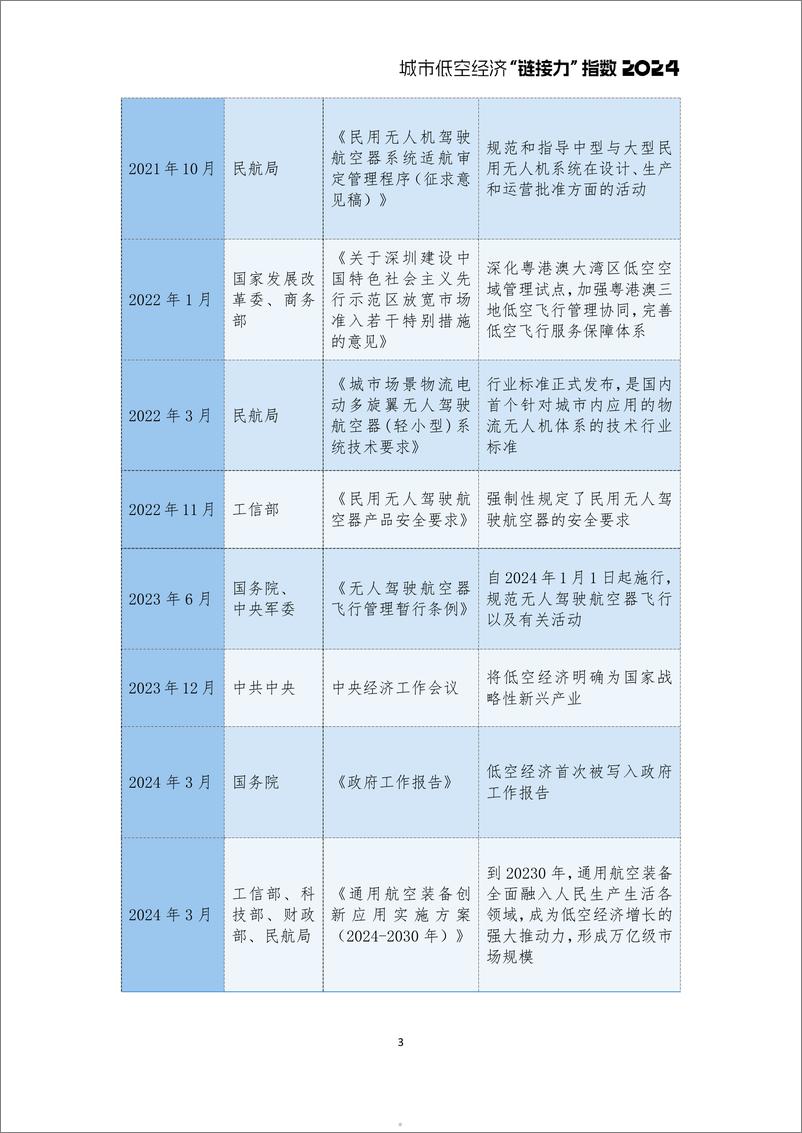 《城市进化论&火石创造：城市低空经济链接力指数报告202422页》 - 第5页预览图