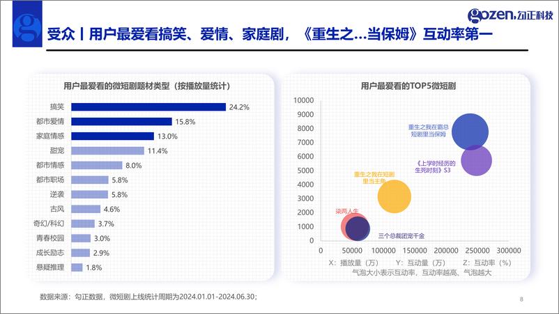 《2024年H1微短剧行业观察与营销指南—短剧营销正当时-勾正科技-34页》 - 第8页预览图