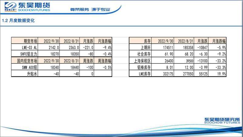 《铝月报：供应扰动频频，铝价宽幅震荡-20221018-东吴期货-17页》 - 第6页预览图