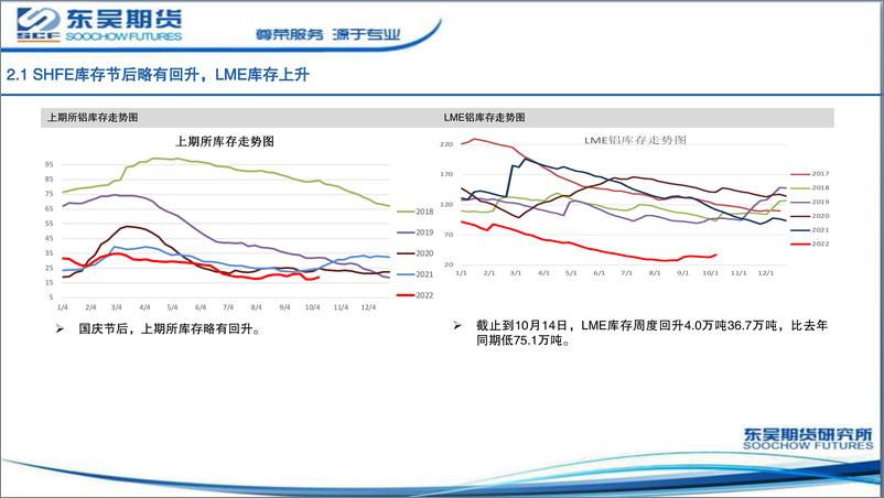 《铝月报：供应扰动频频，铝价宽幅震荡-20221018-东吴期货-17页》 - 第8页预览图