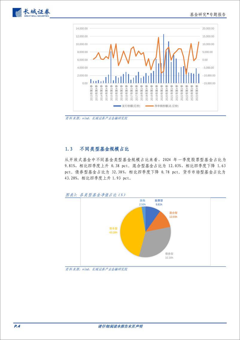 《基金研究：公募基金规模再创新高，宽基指数基金发力-240506-长城证券-21页》 - 第4页预览图