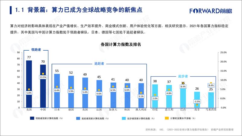 《大国算力-2022年东数西算机遇展望-前瞻-2022-50页》 - 第6页预览图