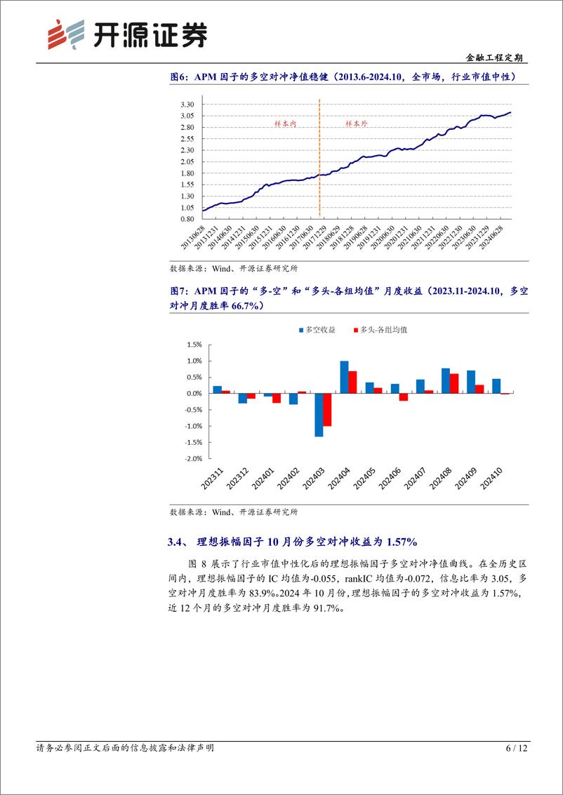 《金融工程定期：开源交易行为因子绩效月报(2024年10月)-241101-开源证券-12页》 - 第6页预览图