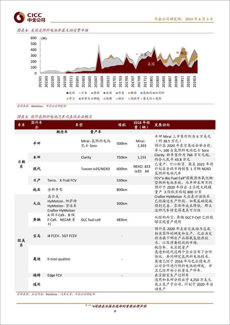 《新能源汽车行业系列报告（III）：氢燃料电池中下游投资机会-20190605-中金公司-25页》 - 第7页预览图