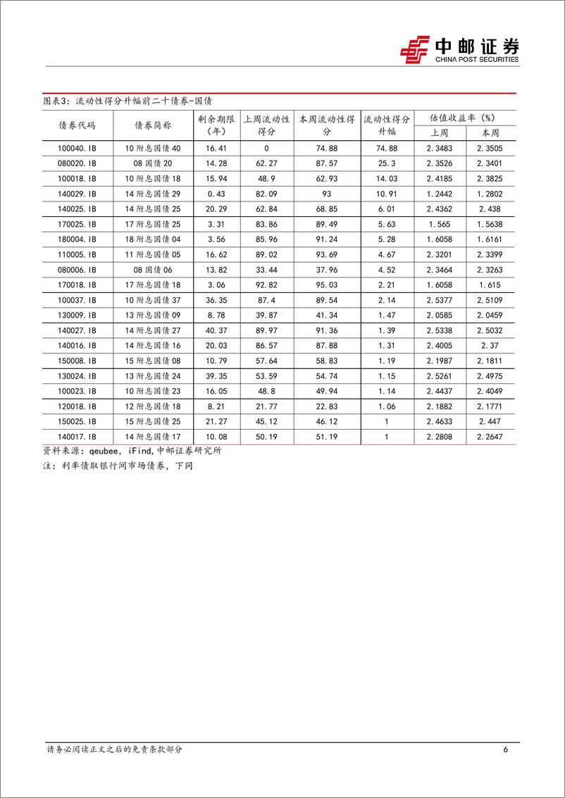 《流动性打分：中短期、低级别城投债活跃度上升-240714-中邮证券-37页》 - 第6页预览图