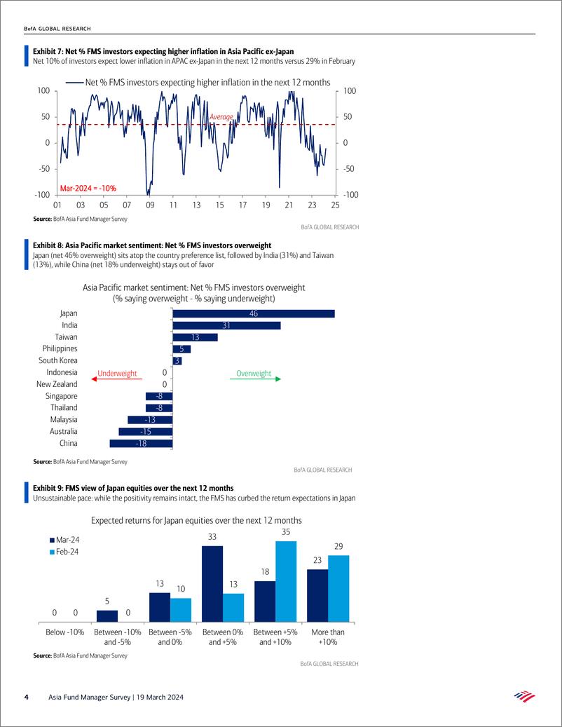 《BofAsia Fund Manager Survey Rational optimism-240319》 - 第4页预览图