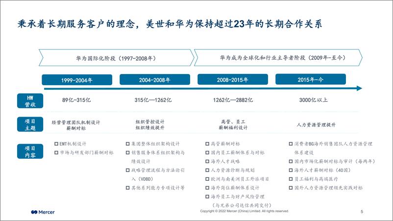 《美世组织效能提升模型的商业化应用》 - 第6页预览图