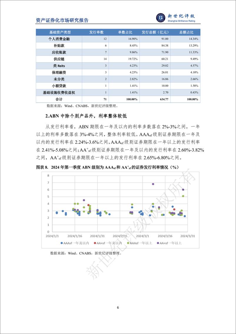 《新世纪评级：2024年第一季度ABS市场概况报告》 - 第6页预览图