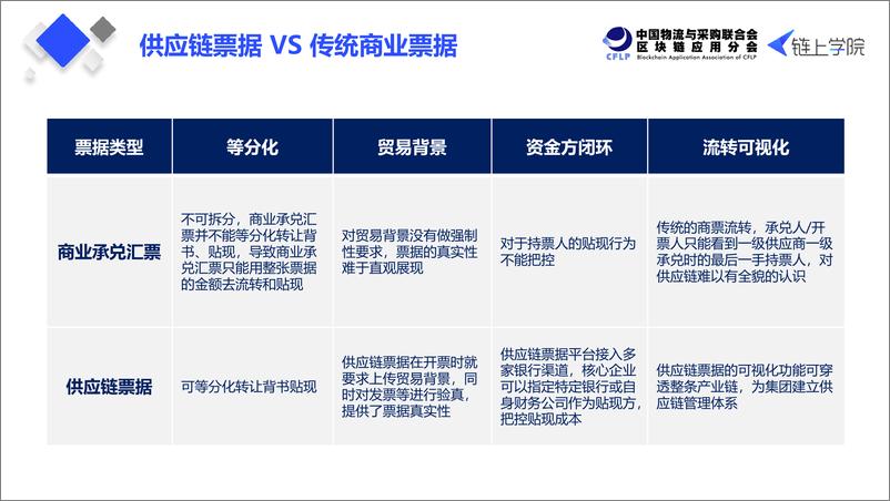 《链上学院-供应链票据创新与区块链应用探索-2021.4-23页》 - 第6页预览图