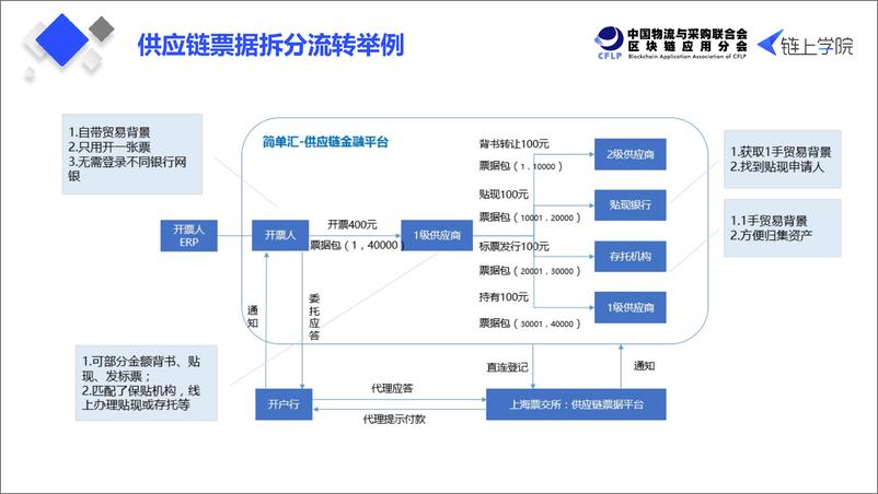 《链上学院-供应链票据创新与区块链应用探索-2021.4-23页》 - 第7页预览图