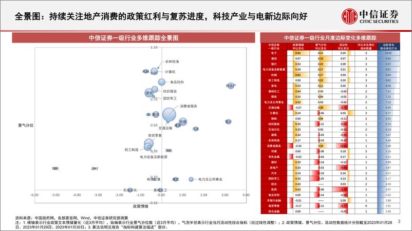 《基本面量化中观配置系列（20202）：政策红利逐步落地消费与地产复苏，科技产业与电新持续回暖-20230202-中信证券-23页》 - 第4页预览图