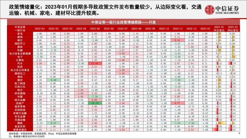 《基本面量化中观配置系列（20202）：政策红利逐步落地消费与地产复苏，科技产业与电新持续回暖-20230202-中信证券-23页》 - 第5页预览图