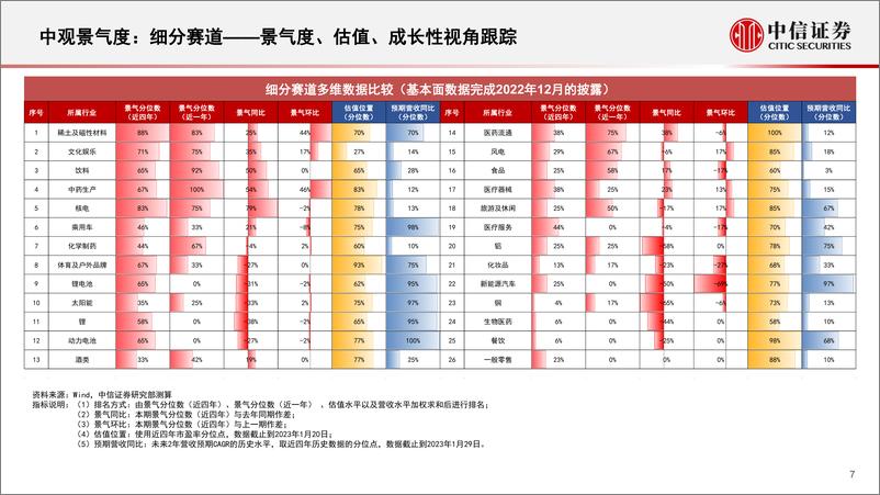 《基本面量化中观配置系列（20202）：政策红利逐步落地消费与地产复苏，科技产业与电新持续回暖-20230202-中信证券-23页》 - 第8页预览图