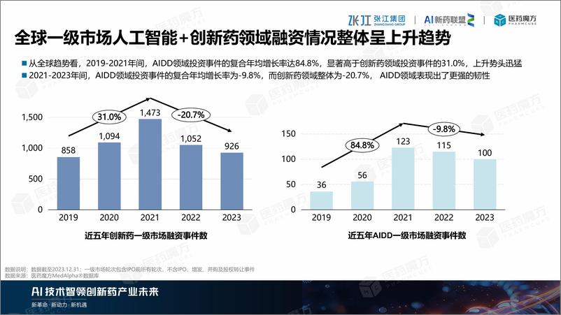 《2024年AI制药产业逆势而上：扬帆起航，智领医药未来-21页》 - 第4页预览图