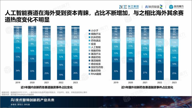 《2024年AI制药产业逆势而上：扬帆起航，智领医药未来-21页》 - 第5页预览图