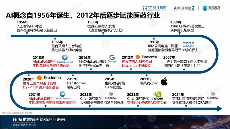 《2024年AI制药产业逆势而上：扬帆起航，智领医药未来-21页》 - 第8页预览图