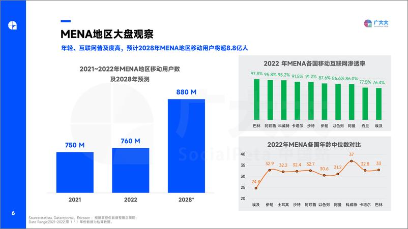 《广大大-2023中东&北非手游营销洞察报告-38页》 - 第7页预览图