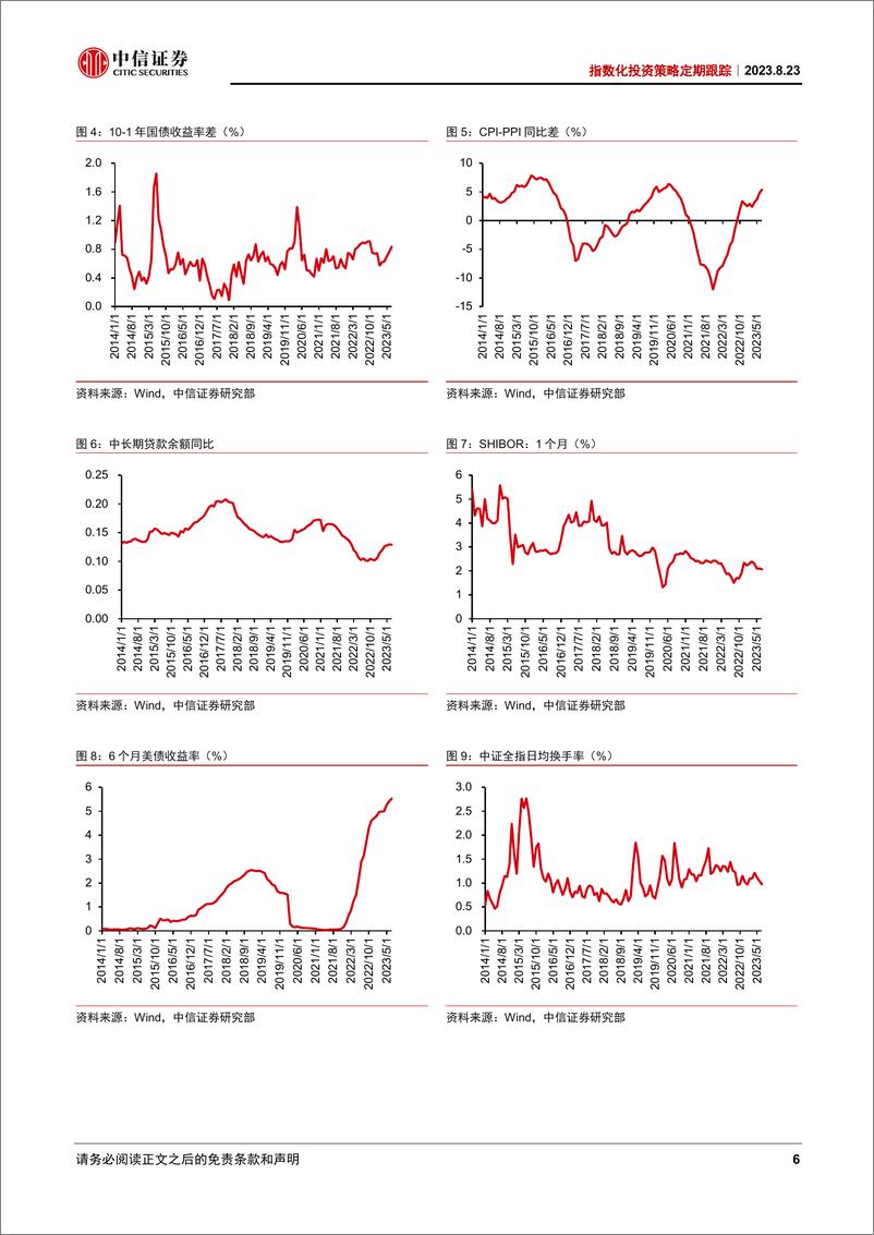《指数化投资策略定期跟踪：小市值与成长风格占优，锂电池汽车、军工和工程机械行业景气度提升-20230823-中信证券-16页》 - 第7页预览图