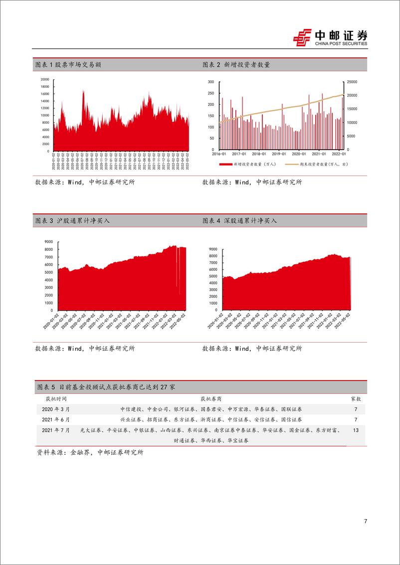 《证券行业4月月度报告：淡季不淡，静待拐点-20220526-中邮证券-27页》 - 第8页预览图