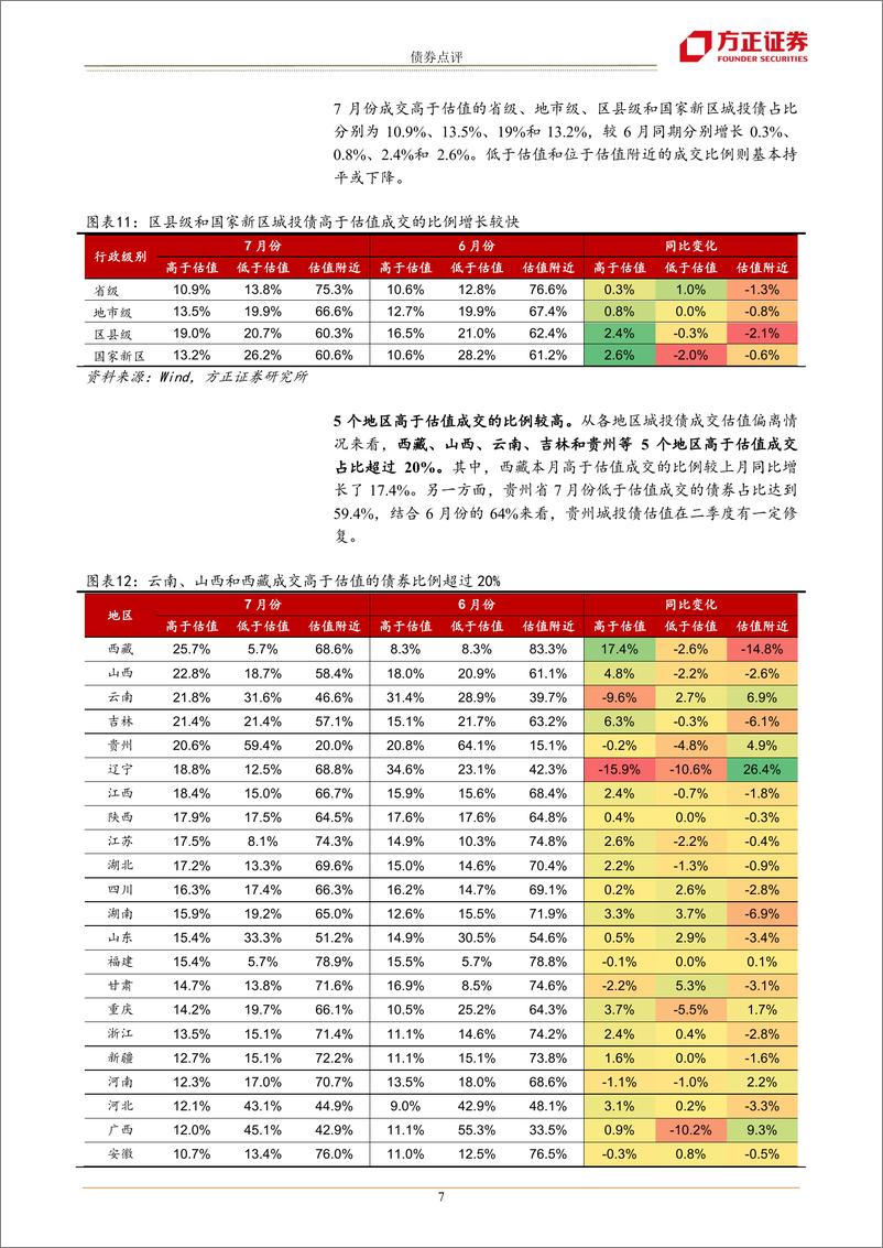 《7月信用债交易复盘：成交维持短期化趋势-20220804-方正证券-15页》 - 第8页预览图