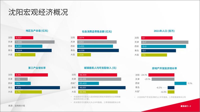 《DTZ沈阳写字楼+零售商业22年Q4报告-16页》 - 第3页预览图