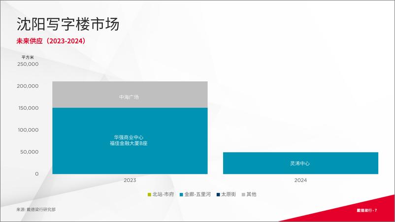 《DTZ沈阳写字楼+零售商业22年Q4报告-16页》 - 第8页预览图