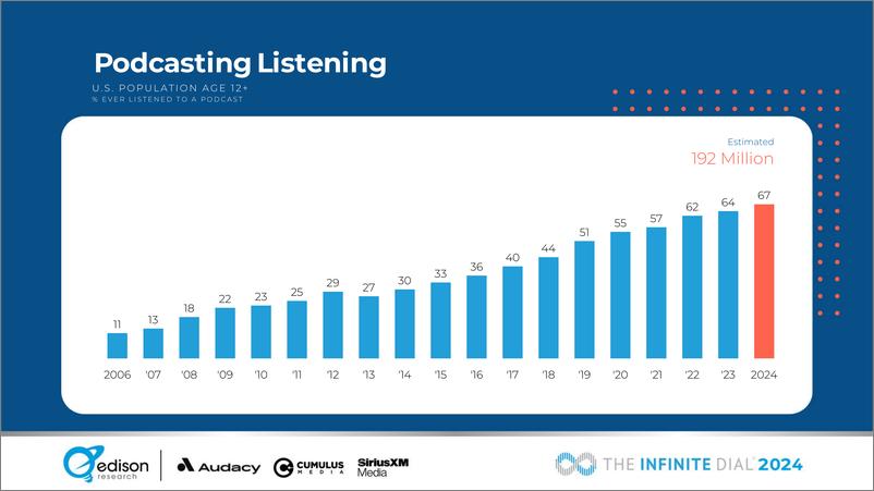 《2024年播客听众报告_英文版_》 - 第5页预览图