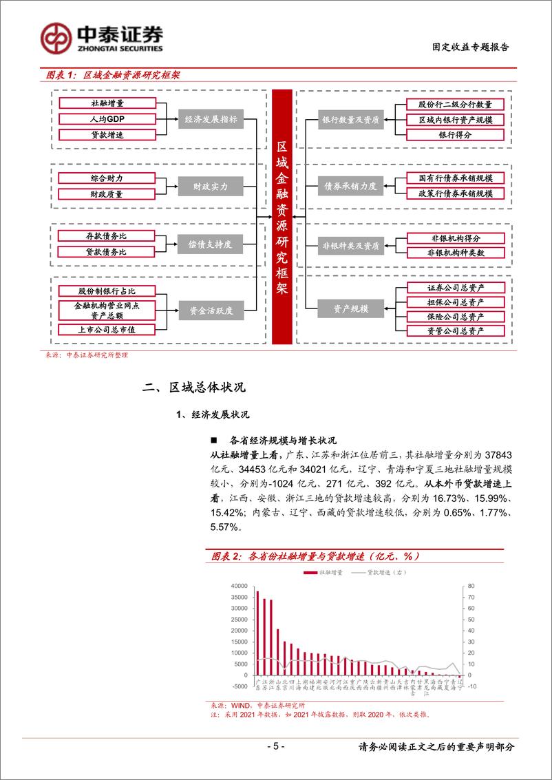 《固定收益专题报告：区域金融资源大盘点（综合篇）-20221124-中泰证券-24页》 - 第6页预览图