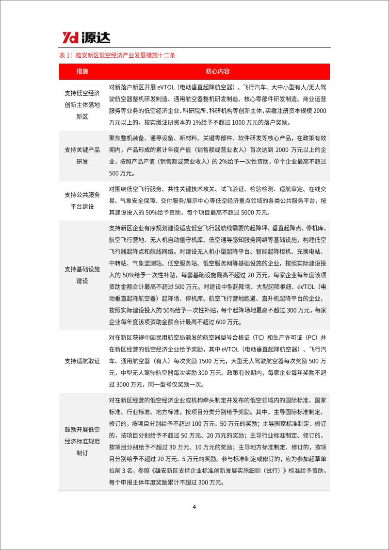 《低空经济行业雄安新区专题研究：积极布局低空经济赛道，推动低空产业高质量发展-241028-源达信息-17页》 - 第4页预览图