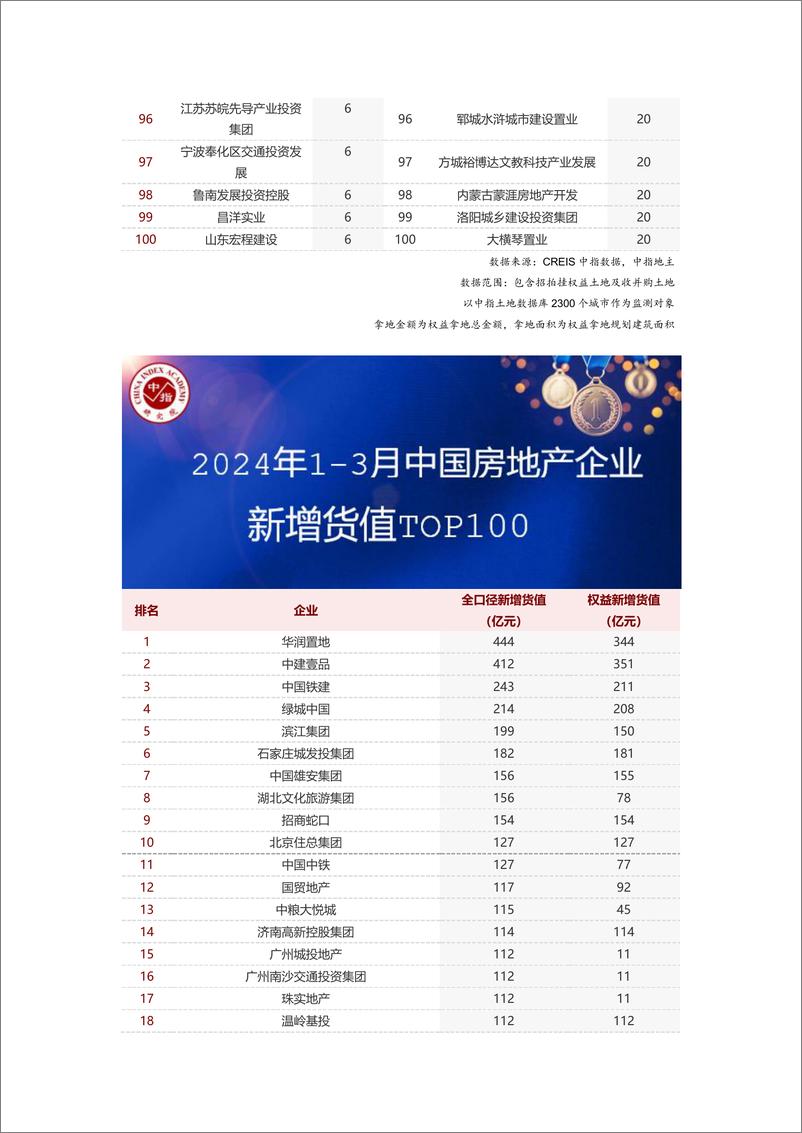 《房地产行业：2024年1-3月全国房地产企业拿地TOP100排行榜-240409-中指研究院-12页》 - 第4页预览图