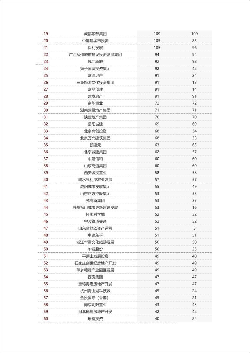 《房地产行业：2024年1-3月全国房地产企业拿地TOP100排行榜-240409-中指研究院-12页》 - 第5页预览图