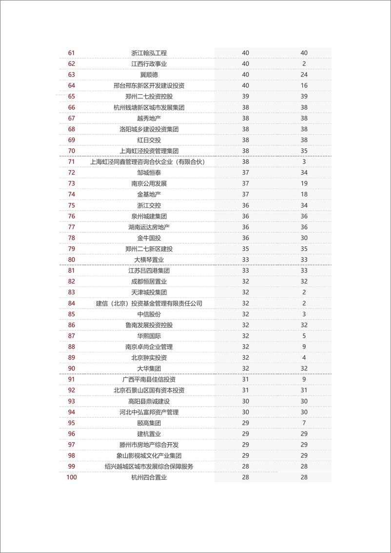 《房地产行业：2024年1-3月全国房地产企业拿地TOP100排行榜-240409-中指研究院-12页》 - 第6页预览图