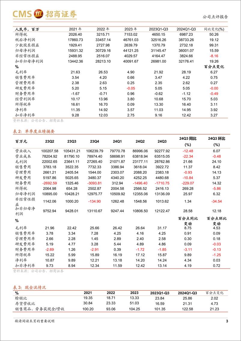 《宁德时代(300750)Q3经营性业绩超预期，盈利能力持续提升-241021-招商证券-11页》 - 第3页预览图