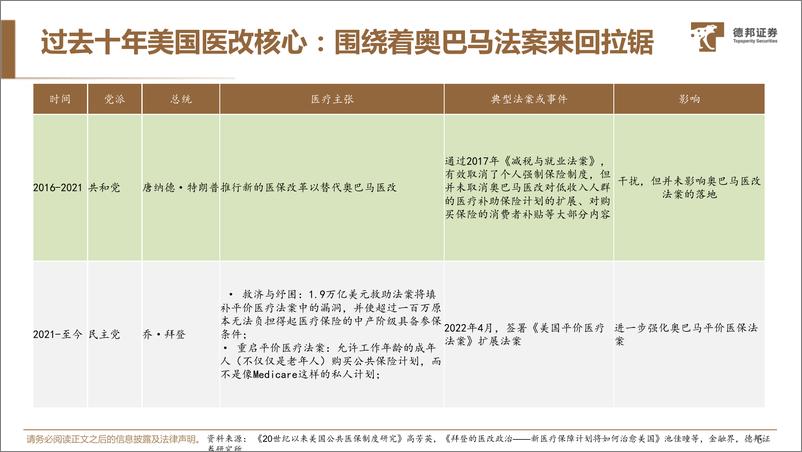 《德邦证券-生物医药_百年美国医改史_费用结构_经验和教训》 - 第7页预览图