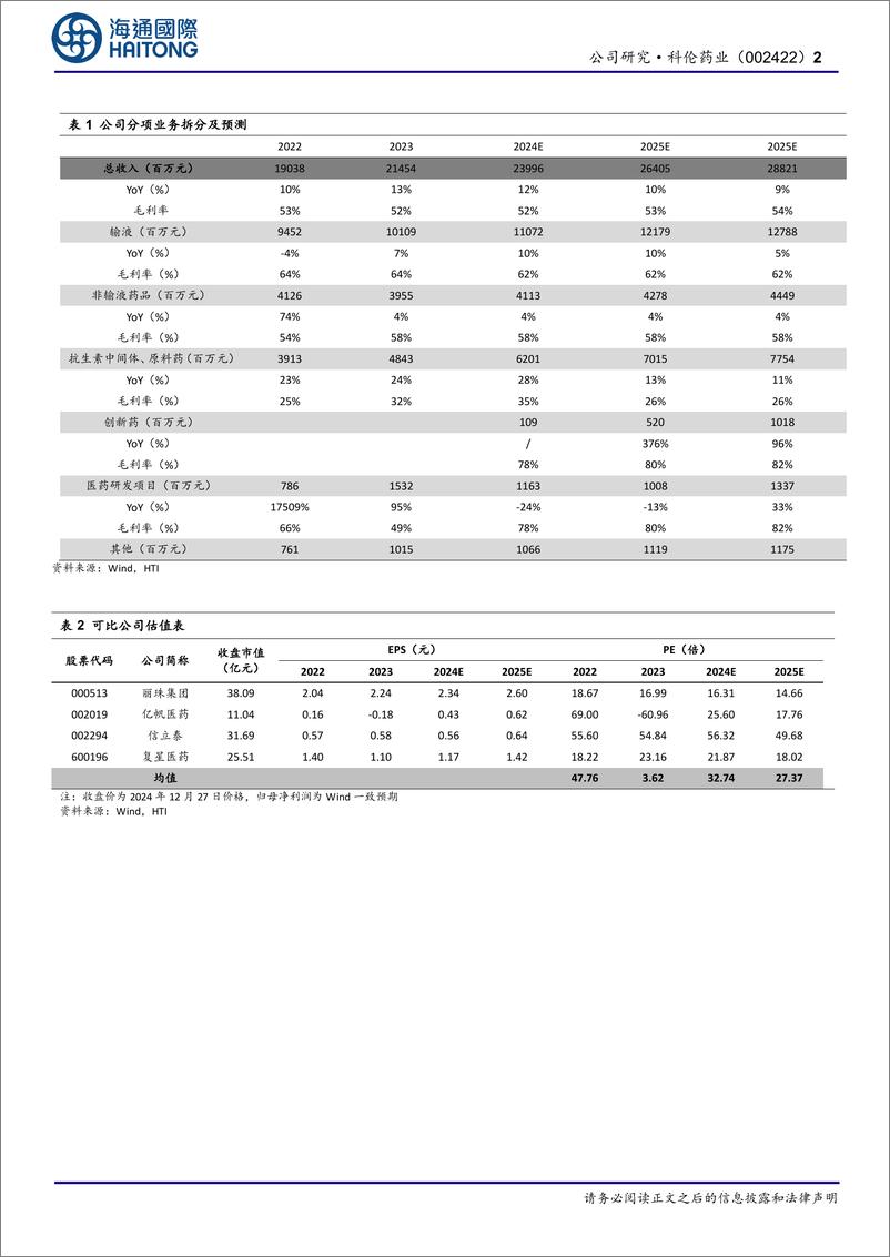 《科伦药业(002422)公司研究报告：仿制推动创新，创新驱动未来-241231-海通国际-12页》 - 第2页预览图